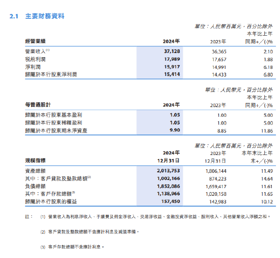 徽商銀行2024年度報告出爐：全年實現(xiàn)歸母凈利潤154.14億元 同比增長6.8%  第1張