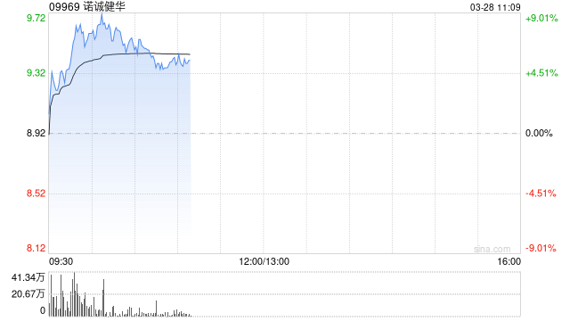 諾誠(chéng)健華績(jī)后漲超5% 年度股東應(yīng)占虧損同比收窄30.2%  第1張