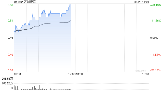 萬咖壹聯(lián)早盤拉升逾14% 完成配售2.446億股配售股份  第1張