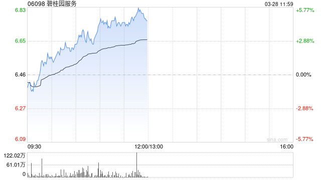 碧桂園服務(wù)早盤漲近5% 全年純利同比增加518.59%  第1張