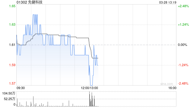 先健科技發(fā)布年度業(yè)績 股東應(yīng)占溢利2.22億元同比減少15.52%  第1張