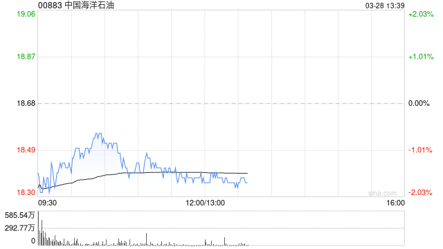 中銀國際：重申中國海洋石油“買入”評級 目標(biāo)價降至23.6港元  第1張