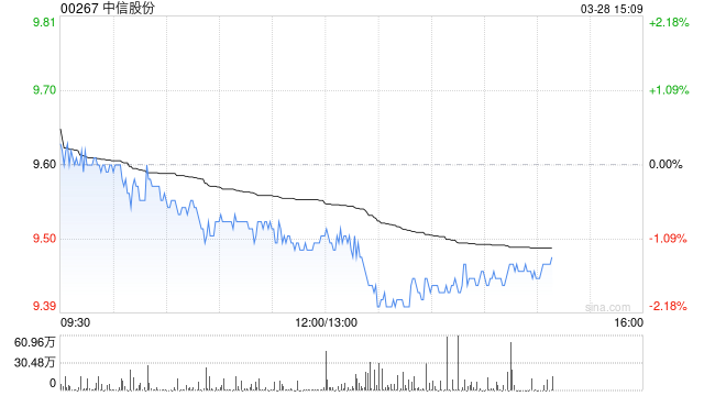 中信股份發(fā)布年度業(yè)績(jī) 股東應(yīng)占利潤(rùn)582.02億元同比增加1.06%  第1張