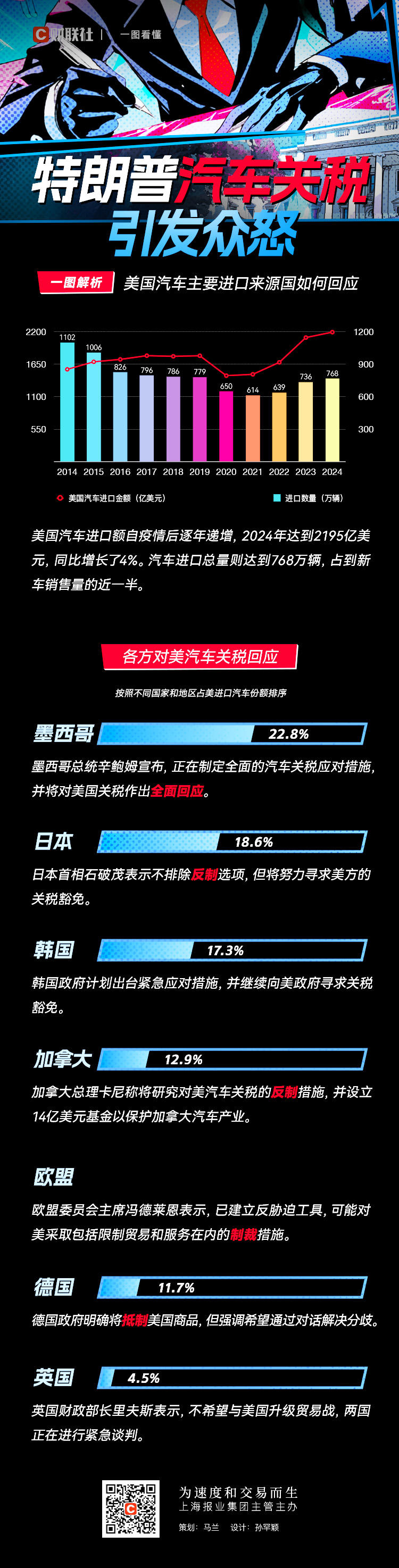 一圖看懂：美國(guó)主要貿(mào)易伙伴如何回應(yīng)特朗普汽車關(guān)稅  第1張