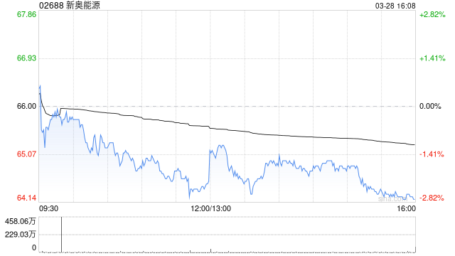 大華繼顯：上調(diào)新奧能源目標(biāo)價(jià)至73.7港元 評(píng)級(jí)升至“買(mǎi)入”  第1張