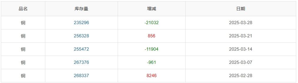長(zhǎng)江銅周評(píng)：“25%汽車關(guān)稅”致命一擊？銅價(jià)周漲幅一夜歸零引發(fā)市場(chǎng)巨震（第13周）  第10張