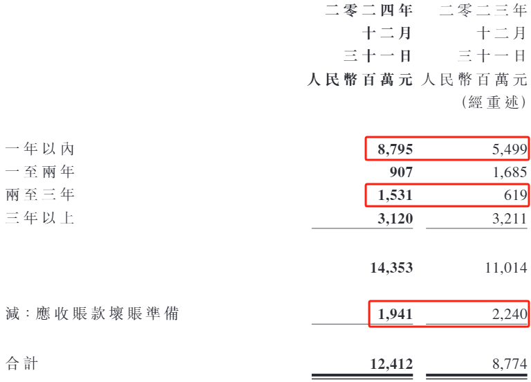 東風(fēng)集團(tuán)股份年報(bào)扭虧背后：應(yīng)收和存貨上升減值準(zhǔn)備不增反降 前兩月銷量下滑32%年度目標(biāo)再增60%  第2張