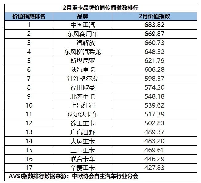 2月重卡品牌價值傳播指數(shù)發(fā)布，誰能引領(lǐng)行業(yè)方向  第2張