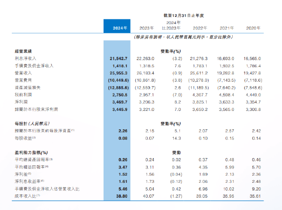 中原銀行2024年度報(bào)告出爐：全年實(shí)現(xiàn)歸母凈利潤(rùn)34.46億元 同比增加7%  第1張