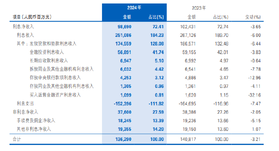 民生銀行：實(shí)現(xiàn)非利息凈收入376億元 同比下降2.05%  第1張
