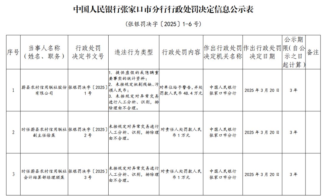 蔚縣農(nóng)村信用聯(lián)社被罰48.4萬(wàn)元：提供虛假的或隱瞞重要事實(shí)的統(tǒng)計(jì)資料等  第1張