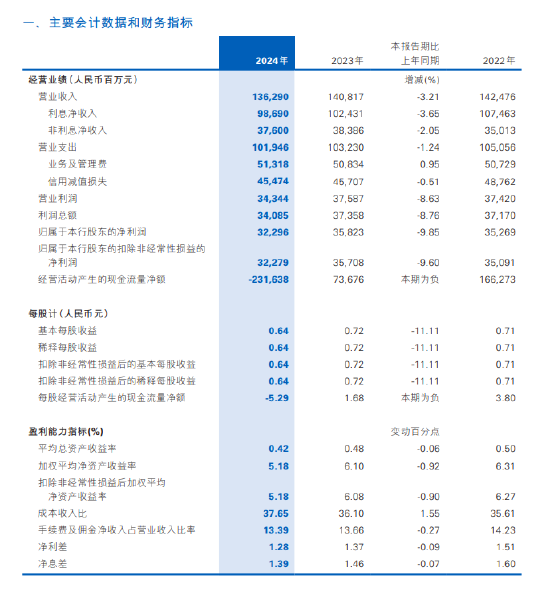 民生銀行2024年度報告出爐：全年實現(xiàn)歸母凈利潤322.96億元 同比下降9.85%  第1張