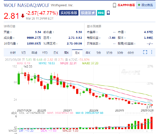 芯片制造商Wolfspeed股價(jià)暴跌超45%，創(chuàng)27年新低  第2張