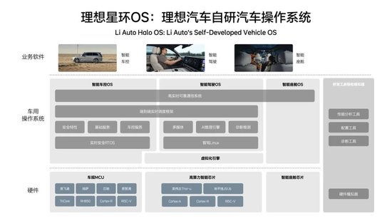 李想：理想汽車自研汽車操作系統(tǒng)的五大優(yōu)勢  第3張