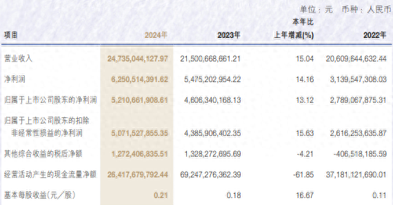 申萬宏源去年?duì)I收增長超15%，投行業(yè)務(wù)收入降逾27%  第1張