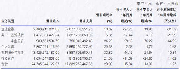 申萬宏源去年?duì)I收增長超15%，投行業(yè)務(wù)收入降逾27%  第3張