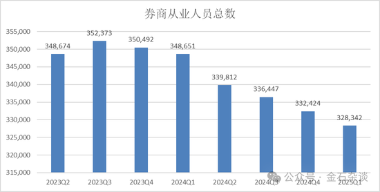 2萬人逃離證券業(yè)！分析師人數(shù)增加了，這家合并券商分析師人數(shù)少40%  第1張
