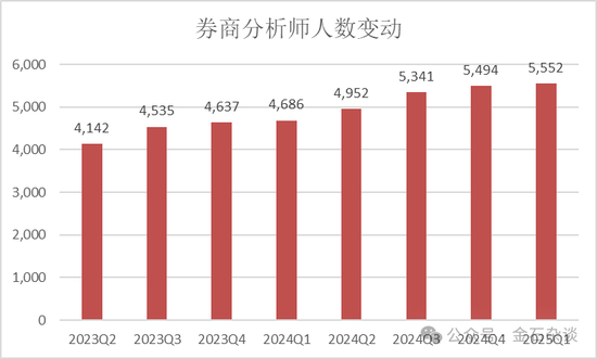 2萬人逃離證券業(yè)！分析師人數(shù)增加了，這家合并券商分析師人數(shù)少40%  第3張