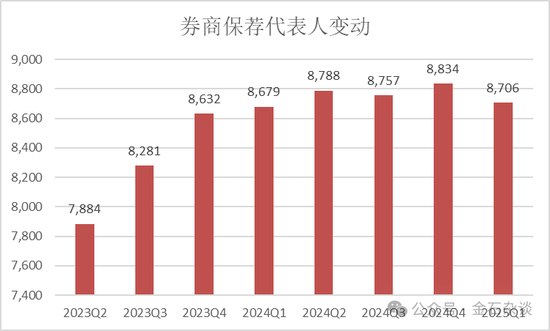 2萬人逃離證券業(yè)！分析師人數(shù)增加了，這家合并券商分析師人數(shù)少40%  第4張