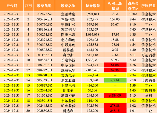 去年四季度加倉(cāng)信立泰、華海藥業(yè)，中歐基金葛蘭：科技創(chuàng)新、消費(fèi)復(fù)蘇是核心關(guān)注方向  第3張