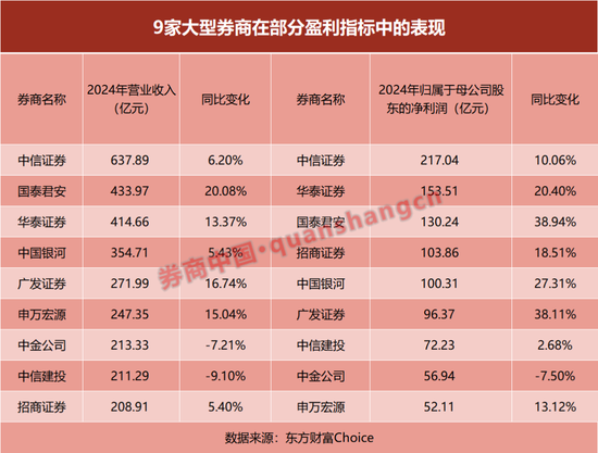 放榜！21家上市券商業(yè)績大PK，前十座次生變！這家“黑馬”暴賺10倍  第2張