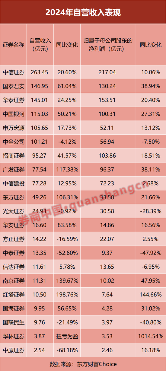 放榜！21家上市券商業(yè)績大PK，前十座次生變！這家“黑馬”暴賺10倍  第4張