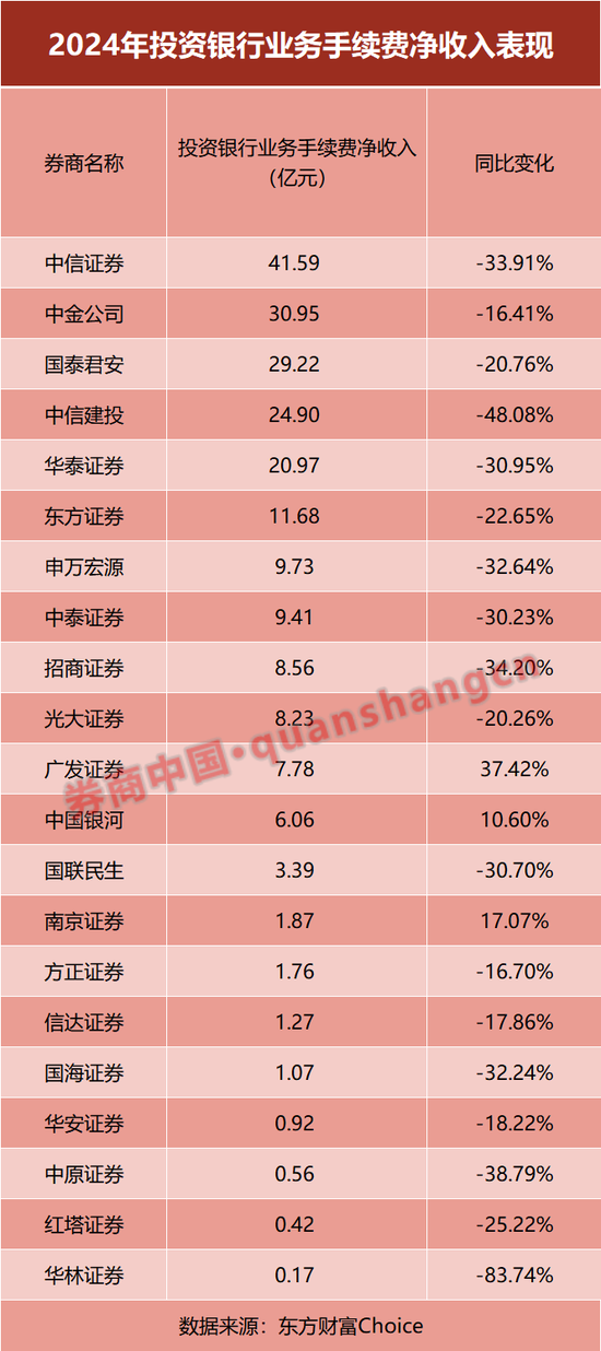 放榜！21家上市券商業(yè)績大PK，前十座次生變！這家“黑馬”暴賺10倍  第8張