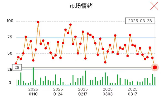 “冰點”已現(xiàn)！A股，明天怎么走？  第3張