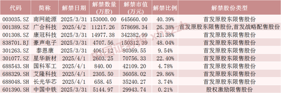 下周，A股解禁超200億元  第1張