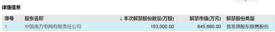 下周，A股解禁超200億元  第2張