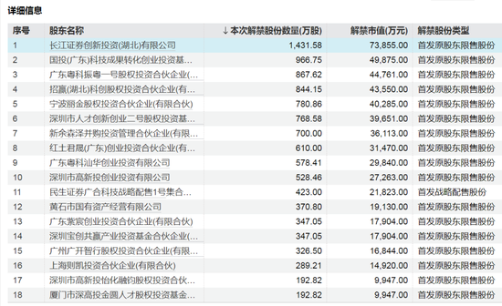 下周，A股解禁超200億元  第3張