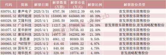 下周，A股解禁超200億元  第5張