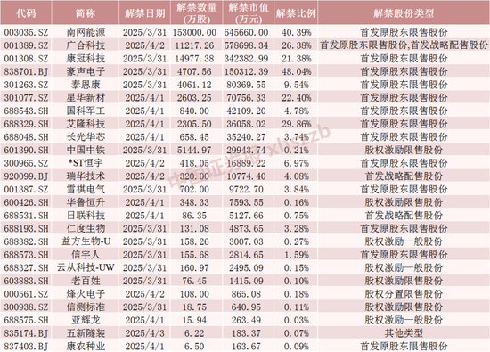 下周，A股解禁超200億元  第6張