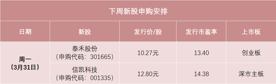 明天，兩只新股申購  第1張