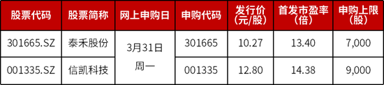兩大國內(nèi)細(xì)分龍頭，明日申購  第1張