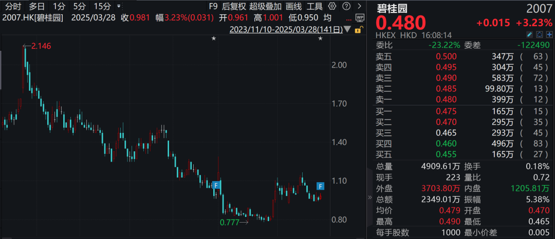 碧桂園，虧損大幅收窄！凈資產(chǎn)仍超500億元，債務重組有序推進  第1張