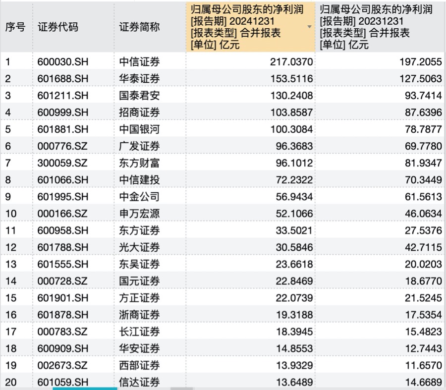 業(yè)績回暖！國泰君安、招商證券、中國銀河重回凈利百億俱樂部  第1張