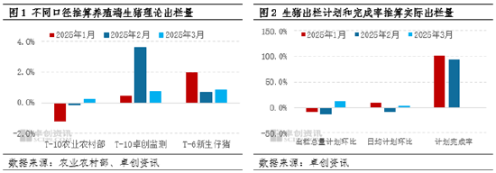 卓創(chuàng)資訊：壓欄疊加二育推動生豬供應(yīng)理論與實際差異 短線豬價拐點在即  第3張