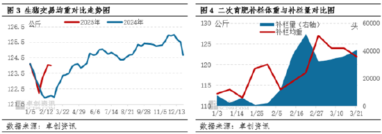 卓創(chuàng)資訊：壓欄疊加二育推動生豬供應(yīng)理論與實際差異 短線豬價拐點在即  第4張