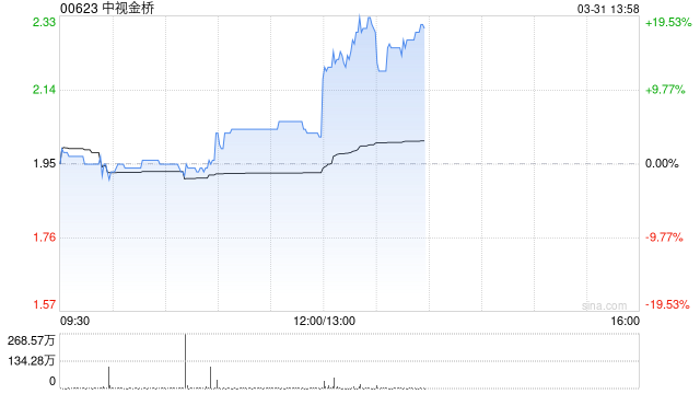 中視金橋發(fā)布2024年度業(yè)績 股東應占溢利1.07億元同比增長10.5%  第1張