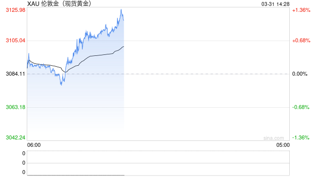 黃金空頭出現(xiàn)！分析師警告未來五年價(jià)格或跌去38%  第2張
