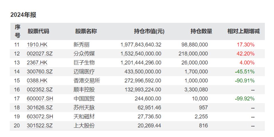 易方達張坤隱形重倉股曝光！最新發(fā)聲：中國科技企業(yè)會占據很有分量的位置  第2張
