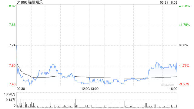 美銀證券：降貓眼娛樂目標(biāo)價(jià)至10.5港元 重申“買入”料今年盈利復(fù)蘇  第1張
