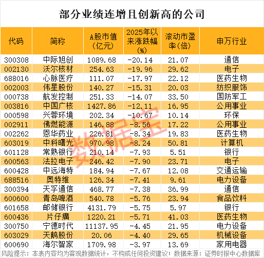 萬億巨頭，新高！稀缺，績優(yōu)+滯漲的高增長潛力股出爐  第2張