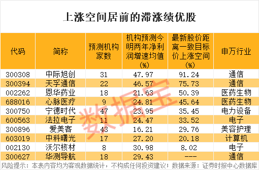 萬億巨頭，新高！稀缺，績優(yōu)+滯漲的高增長潛力股出爐  第3張