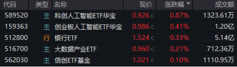 AI午后突圍，“雙創(chuàng)”人工智能率先反彈，589520逆市漲近1%！重磅利好突至，銀行ETF（512800）全天活躍  第1張