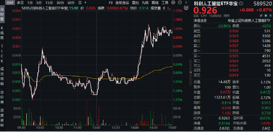 AI午后突圍，“雙創(chuàng)”人工智能率先反彈，589520逆市漲近1%！重磅利好突至，銀行ETF（512800）全天活躍  第3張