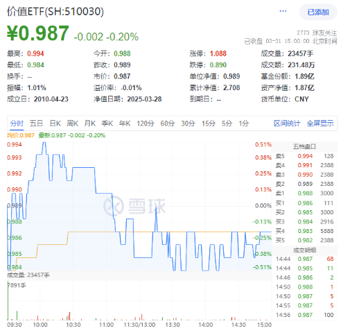 AI午后突圍，“雙創(chuàng)”人工智能率先反彈，589520逆市漲近1%！重磅利好突至，銀行ETF（512800）全天活躍  第4張
