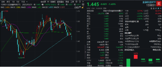 AI午后突圍，“雙創(chuàng)”人工智能率先反彈，589520逆市漲近1%！重磅利好突至，銀行ETF（512800）全天活躍  第7張