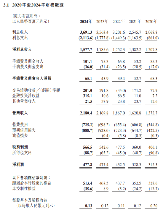 宜賓銀行：2024年實(shí)現(xiàn)歸母凈利潤5.13億元 同比增長9.58%  第1張